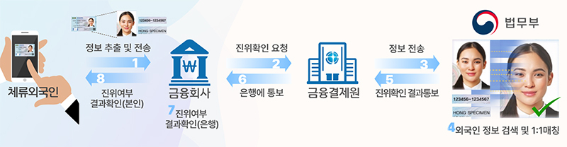 등록외국인도 모바일 비대면 금융거래 가능해진다