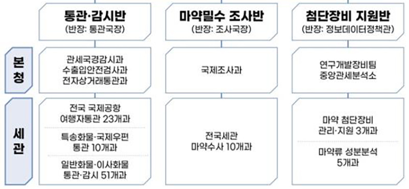 마약범죄 빈발지역 입국자 전수조사한다…검사율 2배 이상으로 확대