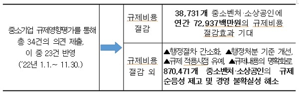 중기 규제영향평가로 3만8000개사 규제비용 729억원 절감