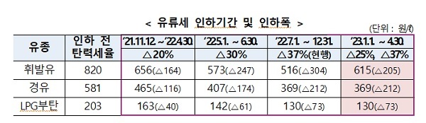 내년부터 휘발유 유류세 인하폭 25%로 축소…경유는 37% 유지