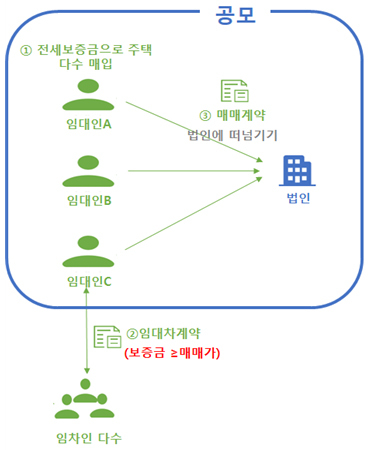 ‘빌라왕’ 사례 등 전세사기 의심거래 106건 경찰에 수사의뢰