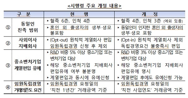 대기업 총수 친족 4촌 이내로 축소…혼외자 생부·생모도 친족