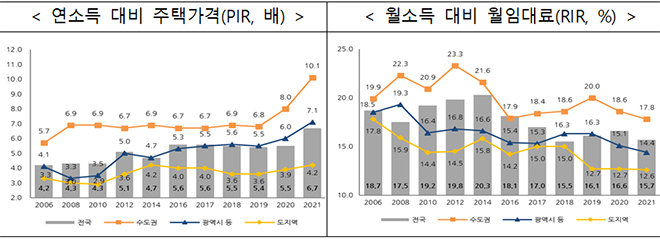 전국 자가 보유율 60.6%…생애 첫 내집 마련에 7.7년