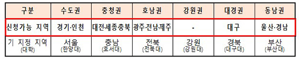 지역·대학발 창업 허브 ‘창업중심대학’ 3곳 신규 모집