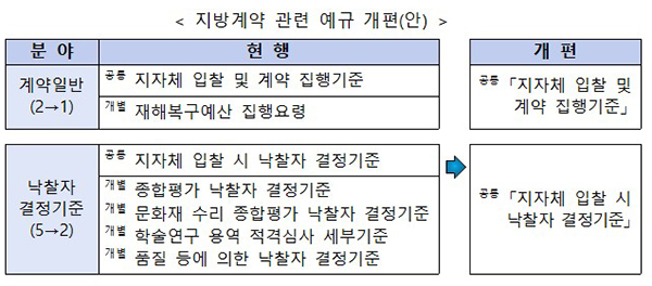 입찰참가자 중심으로 지방계약 제도 개선한다