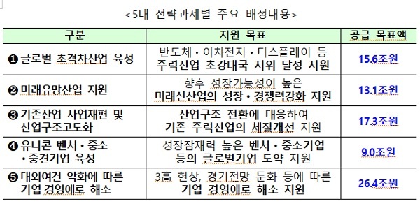 내년 정책금융 205조 공급…반도체 등 초격차산업 육성