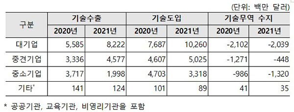 지난해 기술무역규모 ‘역대 최대’ 336억 달러…수출액 16.8% ↑