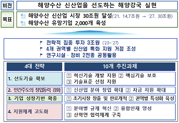 친환경·첨단선박 등 해양수산 신산업 시장 5년내 30조원 목표