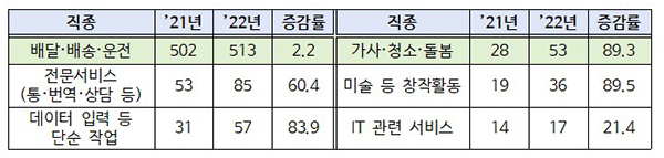 플랫폼종사자 80만명으로 20.3% 급증…15~69세 취업자 중 3%