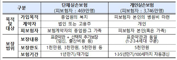 내년부터 회사 단체실손보험도 개인이 중지신청 가능