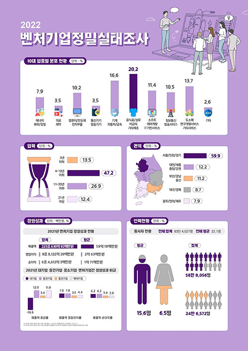 벤처기업 총매출 223조…삼성 이어 재계 2위 수준