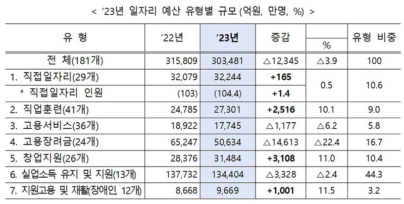 일자리 예산 30.3조원…미래 경쟁력·취약계층 노동시장 진입 중점