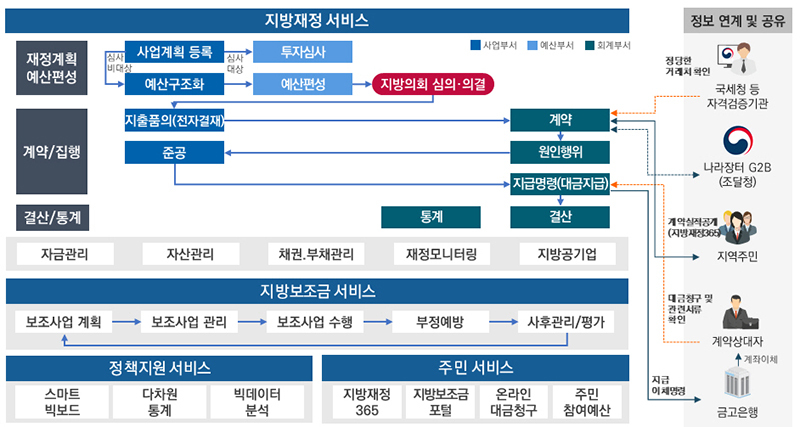 지방재정·보조금 투명 관리…차세대 관리시스템 개통