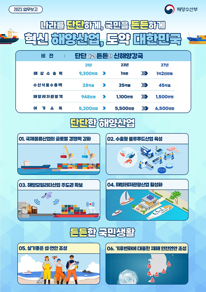 3조원 규모 해운경영 안전판 마련…수출형 블루푸드 산업 육성