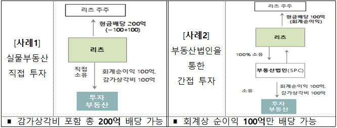 ‘리츠’ 시장대응력 높이고 불합리한 규제 개선한다