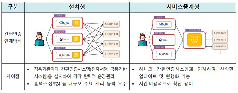 카카오·네이버 등 민간인증서 적용 공공웹사이트 110곳 확대