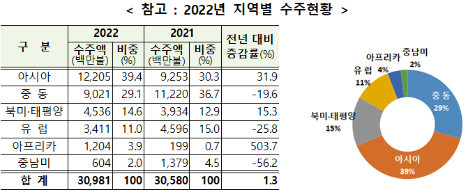 지난해 해외건설 수주 310억 달러…3년 연속 300억 달러 돌파