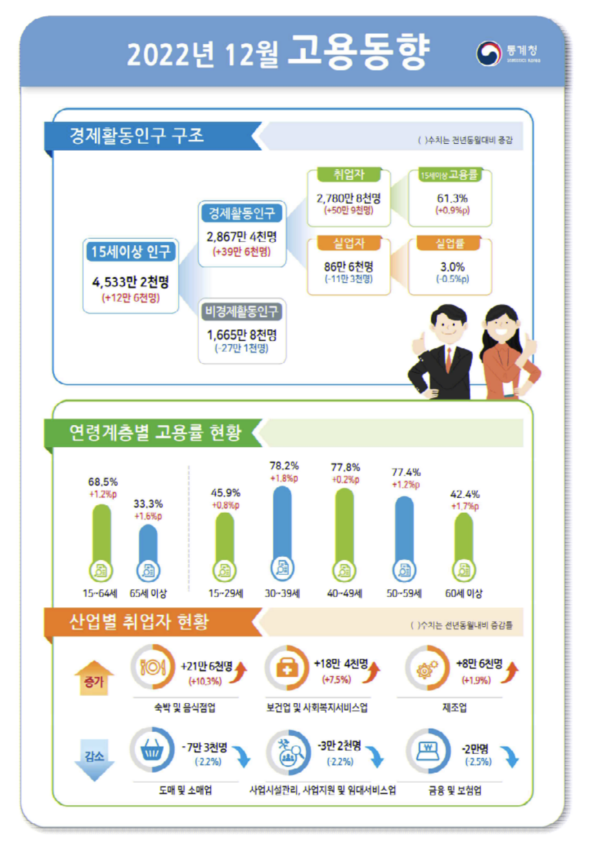 지난해 취업자 81만6000명 증가… 22년 만에 최대폭