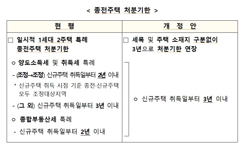일시적 2주택자, 주택처분기한 2년→3년으로 늘린다