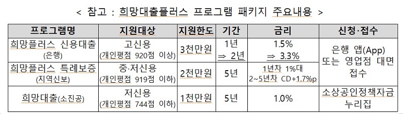 고신용 소상공인 대상 ‘희망플러스 신용대출’ 1년 연장