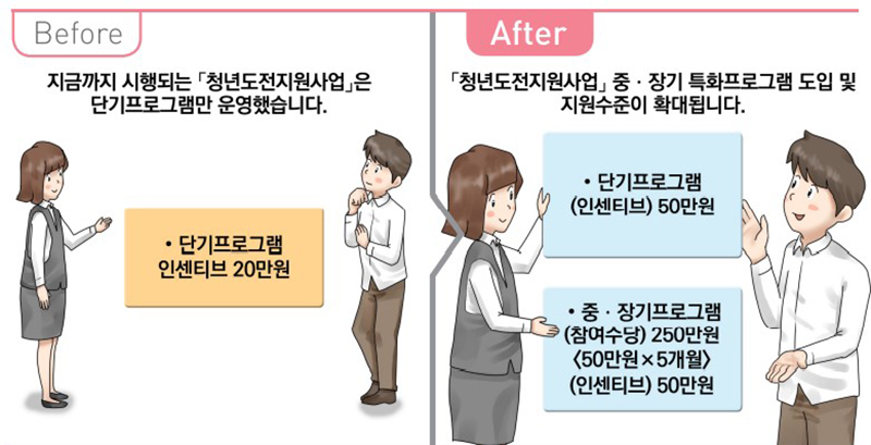 ‘청년도전지원사업’ 중·장기 프로그램 이수하면 최대 300만원