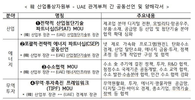 한-UAE, 산업·에너지·무역투자 전략적 협력 기반 강화
