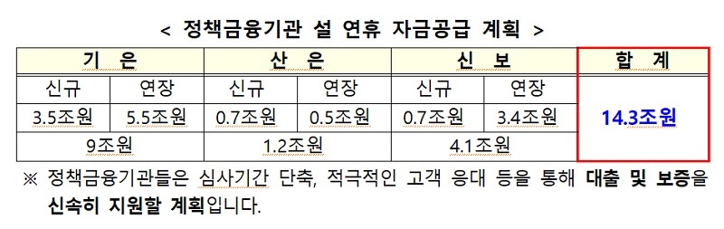 설 맞아 중소·중견기업에 14조3000억원 특별 대출·보증 공급