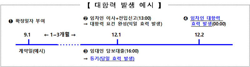 이달 말부터 은행에 ‘확정일자 확인’ 권한 부여