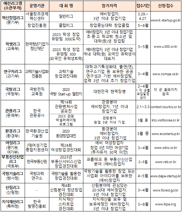 국내 최대 창업경진대회 ‘도전! K-스타트업 2023’ 대장정 돌입