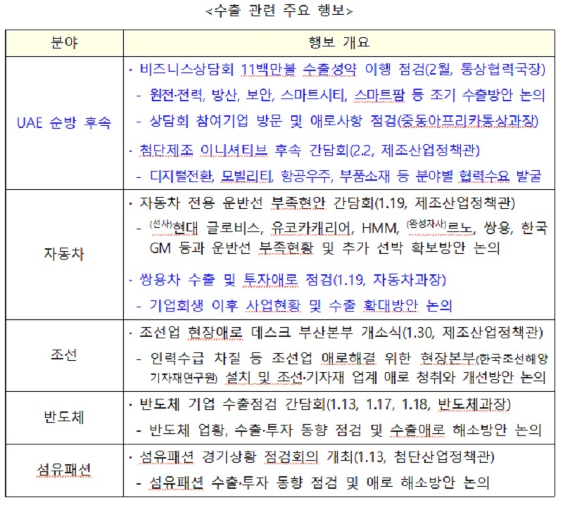 UAE·다보스 성과 잇는다…산업부, 수출 현장행보 강화