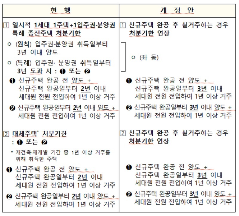 입주·분양권 보유 ‘1주택자’, 3년 내 기존주택 팔면 양도세 면제