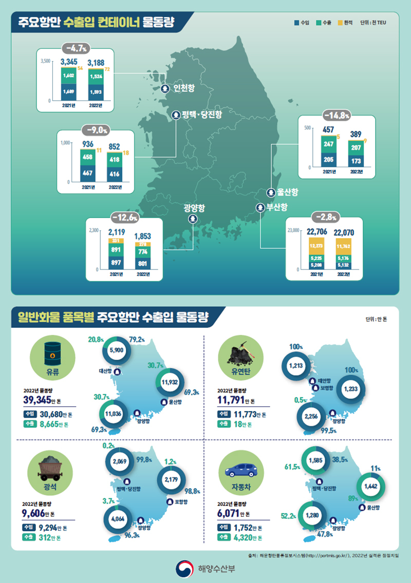 지난해 전국 무역항에서 처리한 항만 물동량 총 15억 4585만 톤