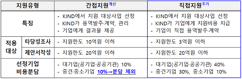 해외투자개발 추진기업이 직접 용역 주고 타당성조사 가능