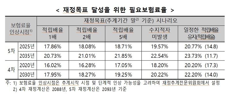 저출산·고령화에 연금소진 빨라져…5차 국민연금 재정추계 결과