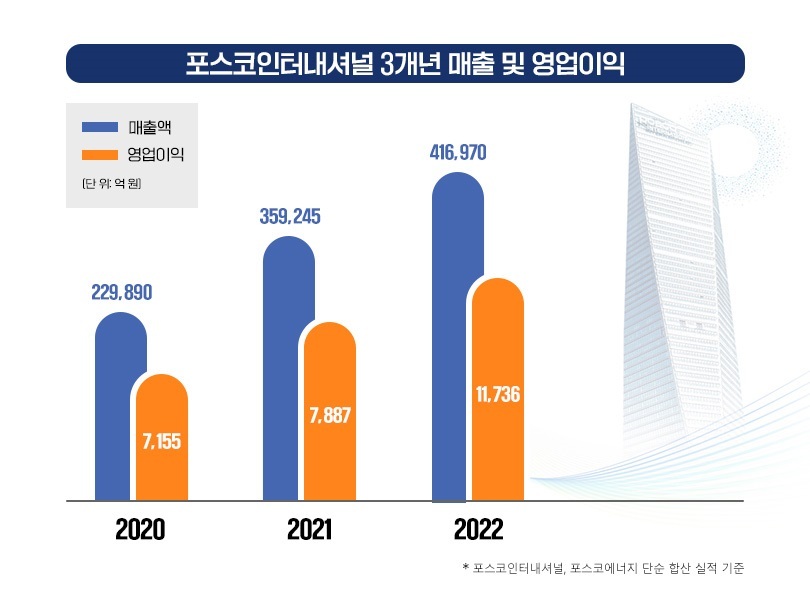 포스코인터내셔널, 영업 이익 사상 첫 1조원 돌파