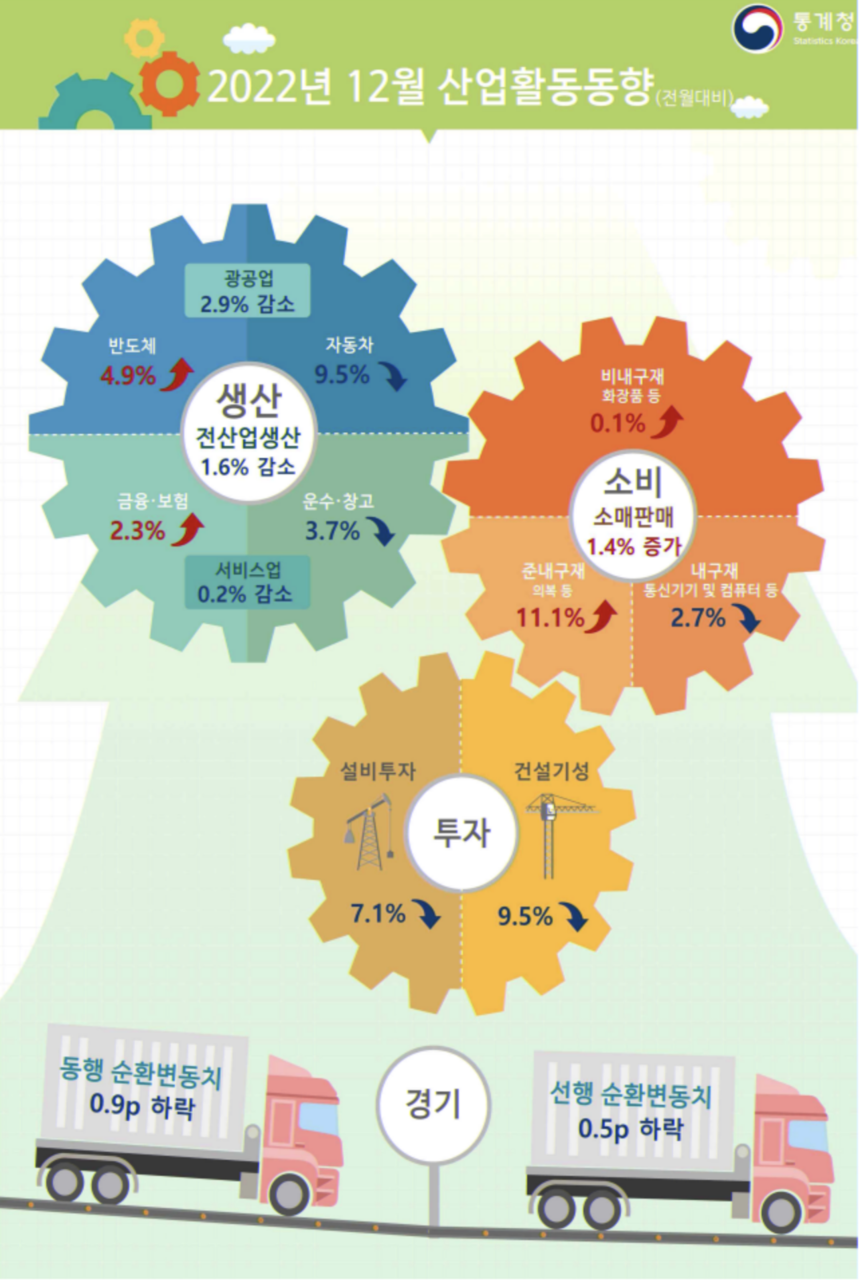 지난해 생산·소비·투자 2년연속 ‘트리플증가’