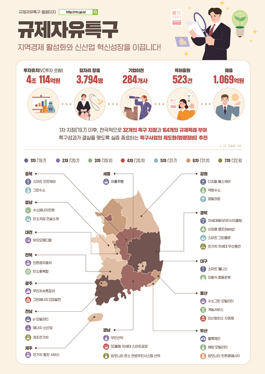 규제자유특구 4년…투자유치 4조원·일자리 창출 3800여명