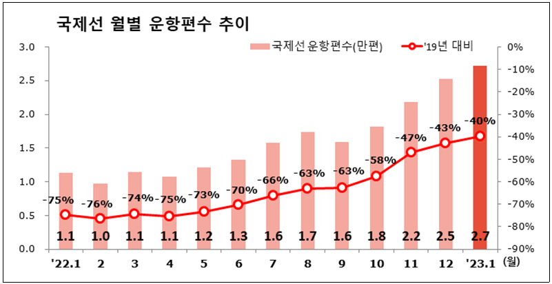 1월 국제선 항공 운항편수, 코로나19 이전 60% 회복