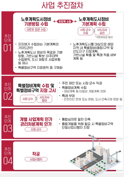 ‘1기 신도시’ 안전진단 완화하고 용적률 높인다