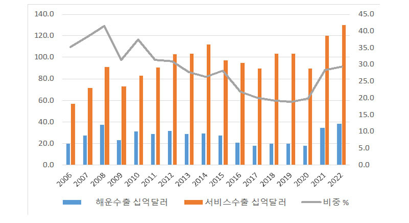 지난해 해운서비스 수출액 49조 5000억원 달성…‘역대 최고’