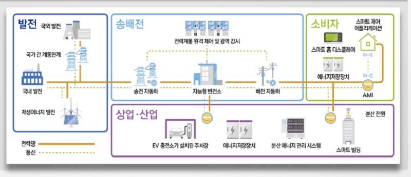 5년간 지능형전력망에 3조 7000억 투자…분산형 전원비중 18.6%로 확대