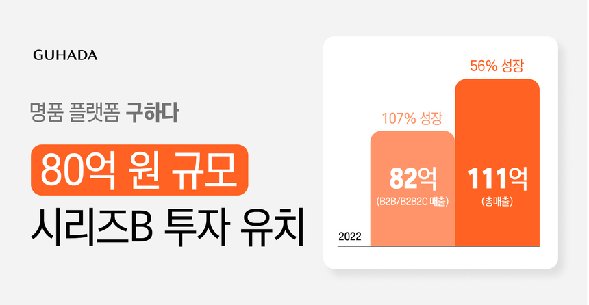명품 플랫폼 구하다, 80억원 규모 시리즈B 투자 유치