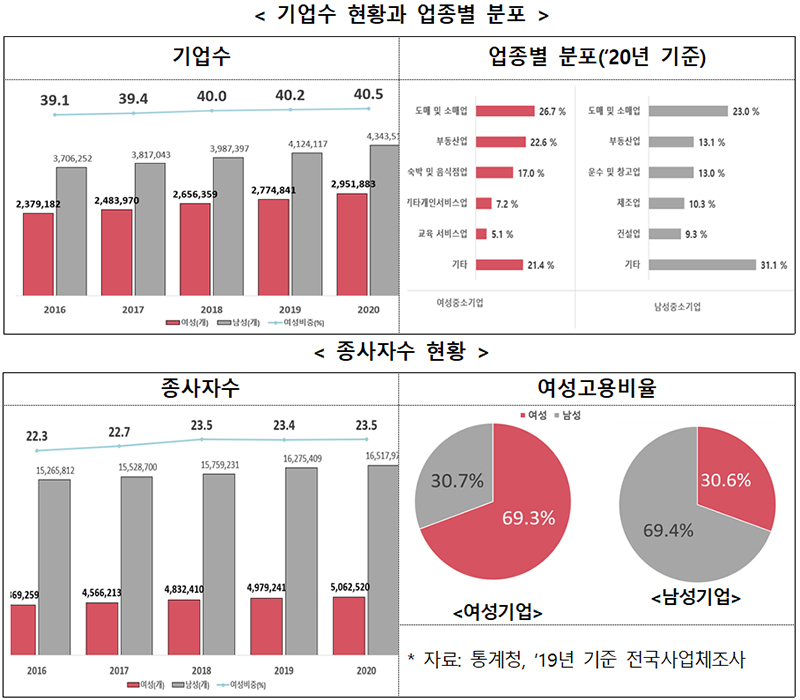 여성기업 295만개로 역대 최대…전체기업의 40.5%