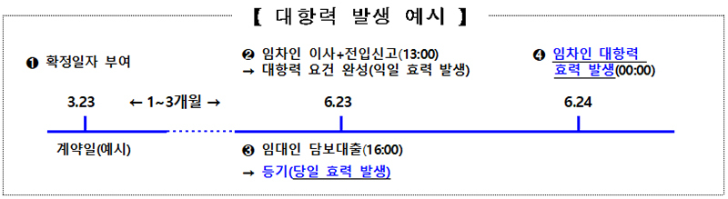 5대 시중은행서 모두 확정일자 확인…세입자 몰래 대출 막는다