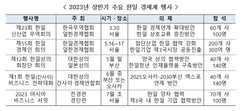 한일 민간 경제계 교류 물꼬…상반기 공식 행사 5건 개최