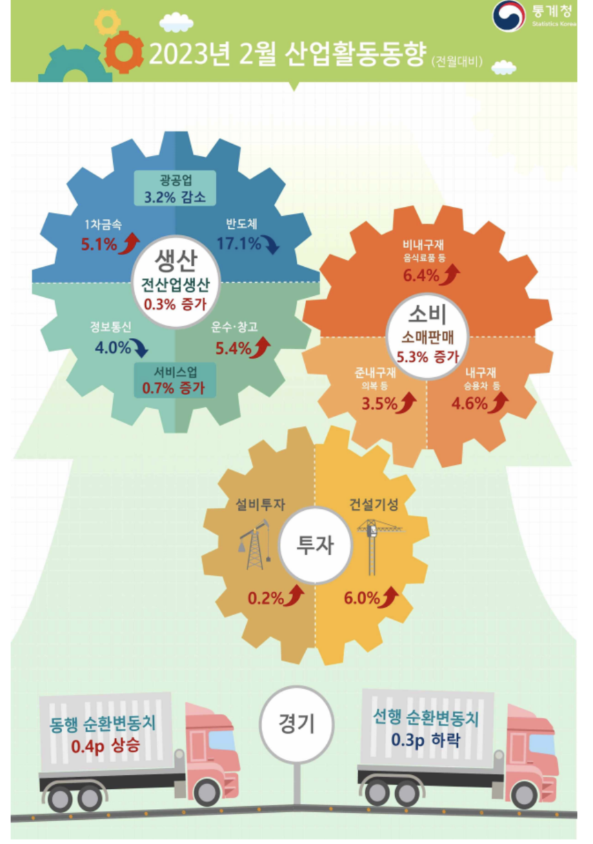 2월 생산·소비·투자 ‘트리플 증가’…반도체 생산은 17%↓