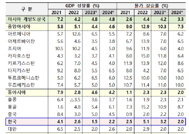 ADB, 올해 한국 성장률 전망 1.5% 유지…물가는 3.2% 전망