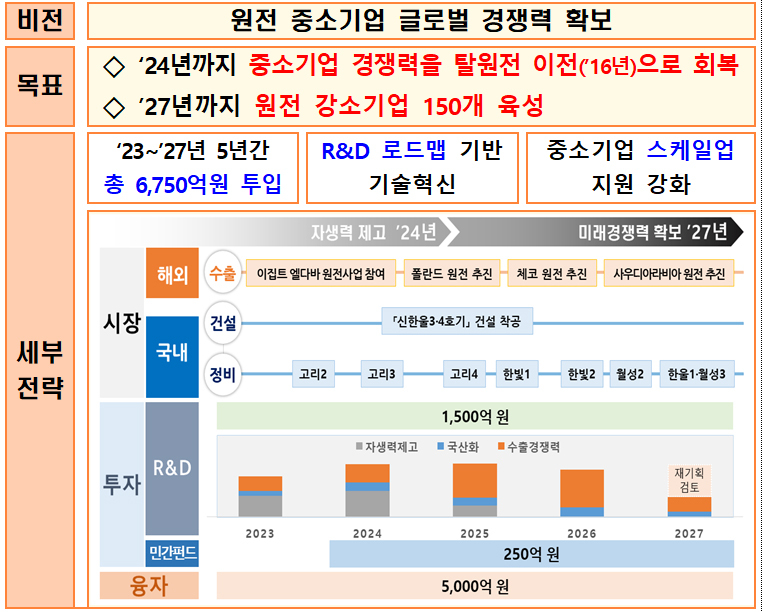 5년간 원전 중소기업에 6750억원 투입…강소기업 150개 육성
