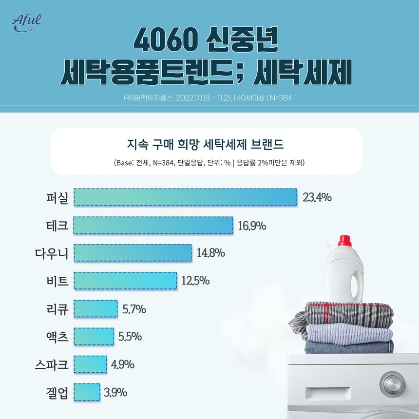 4060 신중년의 향후 구매 희망 세탁세제 1위는 ‘퍼실’
