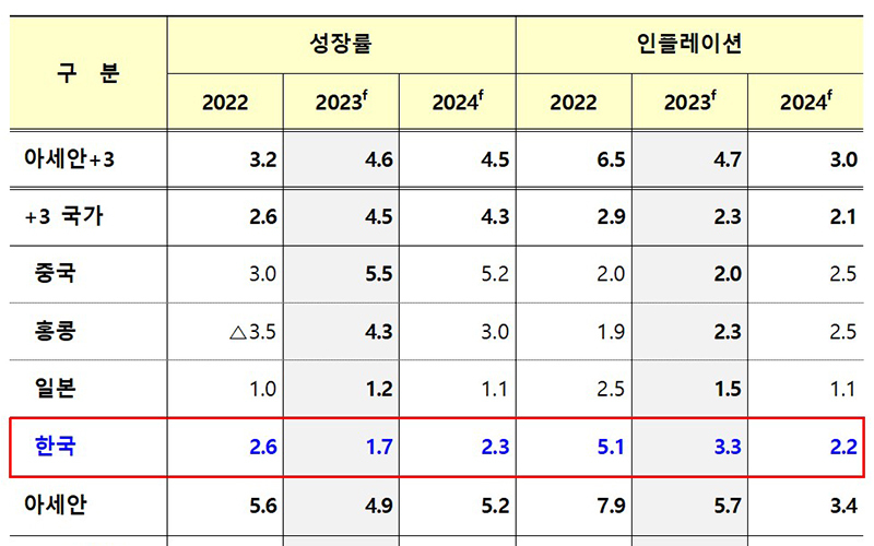 아세안+3 거시경제조사기구 “한국, 내년 2.3% 성장 전망”